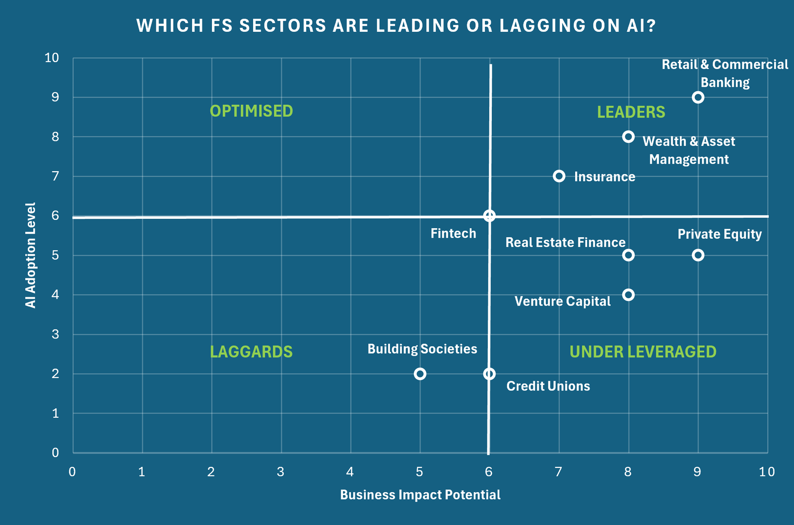 Which FS sectors are leading or lagging on AI